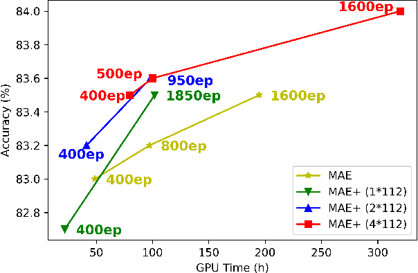 Figure 1 for AdPE: Adversarial Positional Embeddings for Pretraining Vision Transformers via MAE+