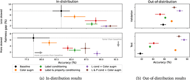 Figure 3 for Generative models improve fairness of medical classifiers under distribution shifts