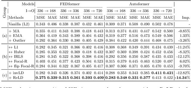 Figure 4 for Deep Imbalanced Time-series Forecasting via Local Discrepancy Density
