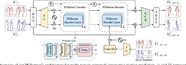 Figure 1 for PGformer: Proxy-Bridged Game Transformer for Multi-Person Extremely Interactive Motion Prediction