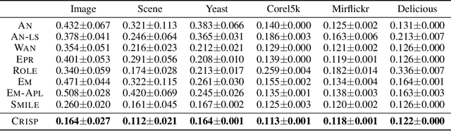 Figure 3 for Can Class-Priors Help Single-Positive Multi-Label Learning?