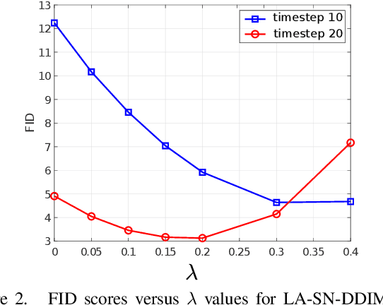 Figure 3 for Lookahead Diffusion Probabilistic Models for Refining Mean Estimation