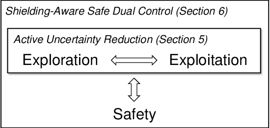 Figure 3 for Active Uncertainty Reduction for Safe and Efficient Interaction Planning: A Shielding-Aware Dual Control Approach