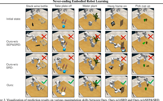 Figure 4 for Never-Ending Embodied Robot Learning