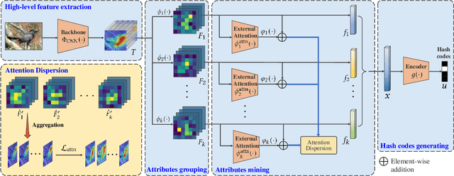Figure 3 for Attributes Grouping and Mining Hashing for Fine-Grained Image Retrieval