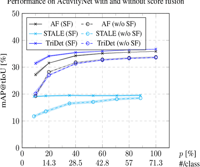 Figure 3 for Benchmarking Data Efficiency and Computational Efficiency of Temporal Action Localization Models