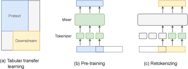 Figure 1 for TabRet: Pre-training Transformer-based Tabular Models for Unseen Columns