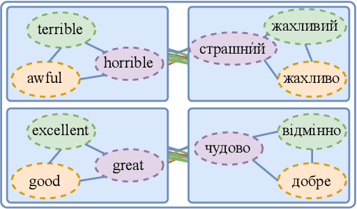 Figure 1 for GRI: Graph-based Relative Isomorphism of Word Embedding Spaces