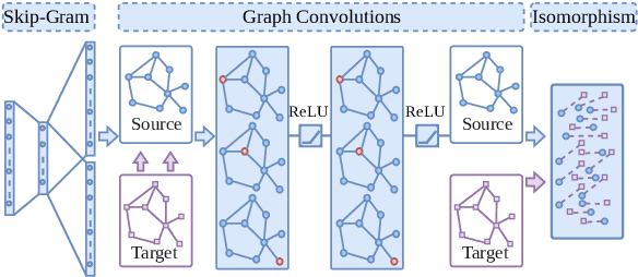Figure 3 for GRI: Graph-based Relative Isomorphism of Word Embedding Spaces