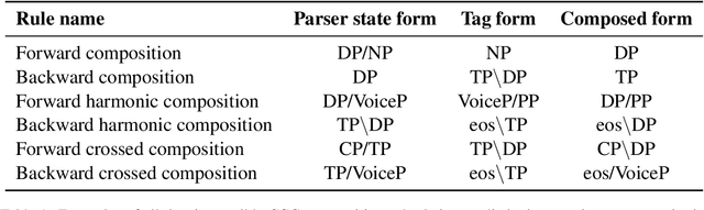 Figure 2 for SPAWNing Structural Priming Predictions from a Cognitively Motivated Parser