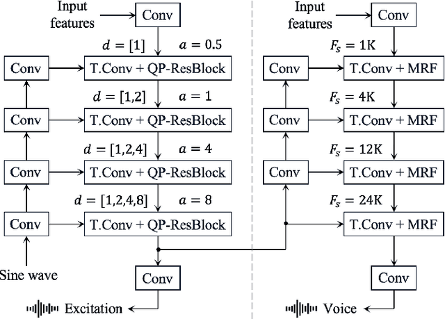 Figure 1 for Source-Filter HiFi-GAN: Fast and Pitch Controllable High-Fidelity Neural Vocoder
