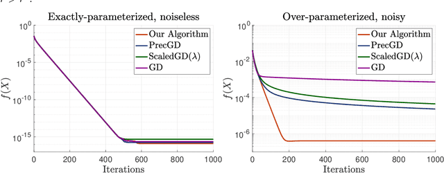 Figure 4 for Fast and Minimax Optimal Estimation of Low-Rank Matrices via Non-Convex Gradient Descent