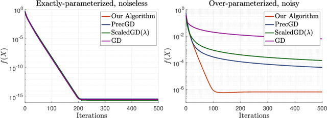 Figure 2 for Fast and Minimax Optimal Estimation of Low-Rank Matrices via Non-Convex Gradient Descent
