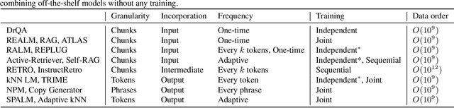 Figure 2 for Reliable, Adaptable, and Attributable Language Models with Retrieval