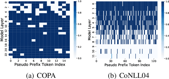 Figure 4 for Towards Adaptive Prefix Tuning for Parameter-Efficient Language Model Fine-tuning