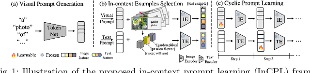 Figure 1 for In-context Prompt Learning for Test-time Vision Recognition with Frozen Vision-language Model