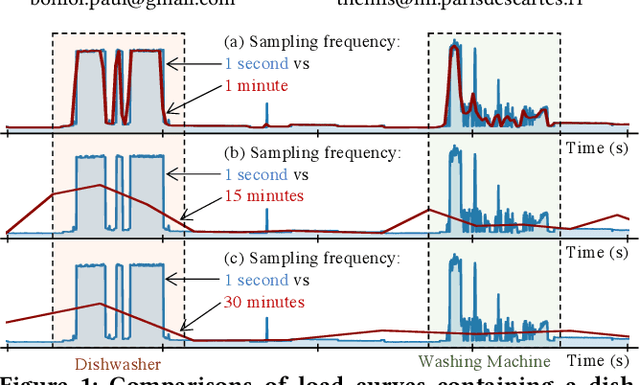Figure 1 for Appliance Detection Using Very Low-Frequency Smart Meter Time Series
