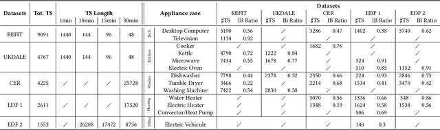 Figure 2 for Appliance Detection Using Very Low-Frequency Smart Meter Time Series