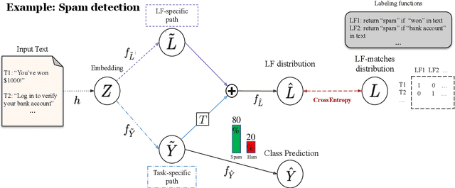 Figure 1 for SepLL: Separating Latent Class Labels from Weak Supervision Noise