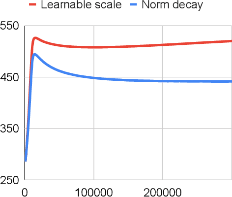 Figure 3 for RAND: Robustness Aware Norm Decay For Quantized Seq2seq Models