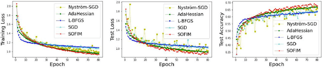 Figure 1 for SOFIM: Stochastic Optimization Using Regularized Fisher Information Matrix