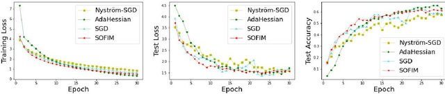 Figure 2 for SOFIM: Stochastic Optimization Using Regularized Fisher Information Matrix