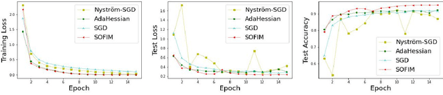 Figure 3 for SOFIM: Stochastic Optimization Using Regularized Fisher Information Matrix