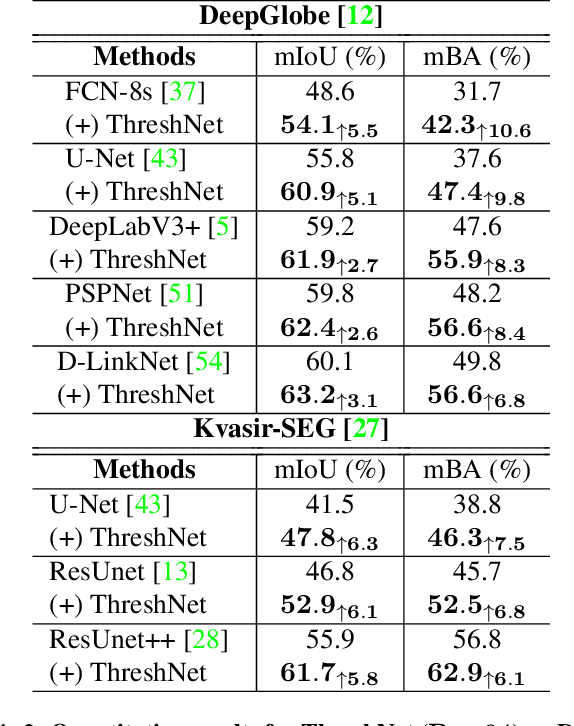 Figure 4 for ThreshNet: Segmentation Refinement Inspired by Region-Specific Thresholding