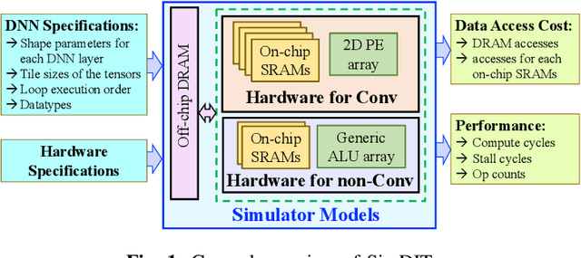 Figure 1 for Performance Analysis of DNN Inference/Training with Convolution and non-Convolution Operations