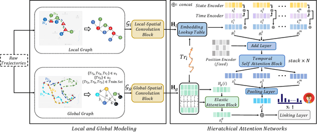 Figure 2 for Trajectory-User Linking via Hierarchical Spatio-Temporal Attention Networks