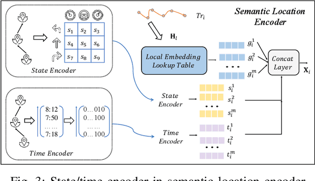 Figure 3 for Trajectory-User Linking via Hierarchical Spatio-Temporal Attention Networks
