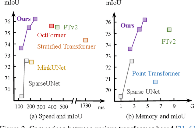 Figure 3 for OA-CNNs: Omni-Adaptive Sparse CNNs for 3D Semantic Segmentation