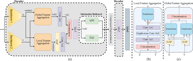 Figure 1 for Trading-off Mutual Information on Feature Aggregation for Face Recognition