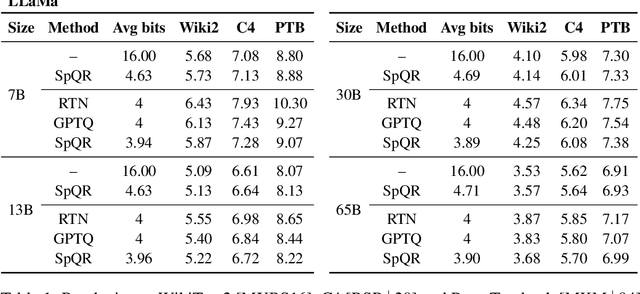 Figure 2 for SpQR: A Sparse-Quantized Representation for Near-Lossless LLM Weight Compression