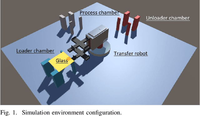Figure 1 for Reinforcement Learning of Display Transfer Robots in Glass Flow Control Systems: A Physical Simulation-Based Approach
