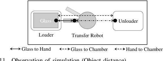 Figure 3 for Reinforcement Learning of Display Transfer Robots in Glass Flow Control Systems: A Physical Simulation-Based Approach