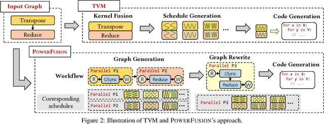 Figure 2 for PowerFusion: A Tensor Compiler with Explicit Data Movement Description and Instruction-level Graph IR