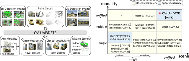 Figure 1 for OV-Uni3DETR: Towards Unified Open-Vocabulary 3D Object Detection via Cycle-Modality Propagation