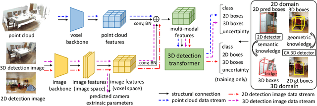 Figure 3 for OV-Uni3DETR: Towards Unified Open-Vocabulary 3D Object Detection via Cycle-Modality Propagation