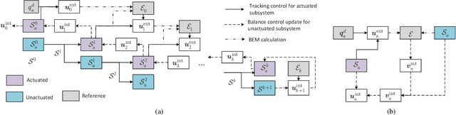 Figure 1 for Cascaded Nonlinear Control Design for Highly Underactuated Balance Robots