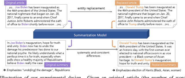 Figure 1 for Characterizing Political Bias in Automatic Summaries: A Case Study of Trump and Biden