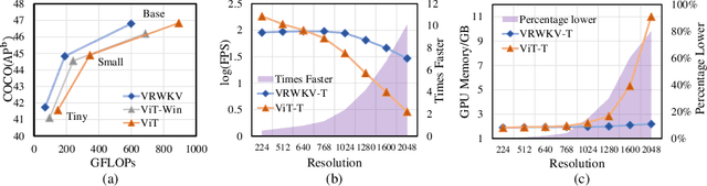 Figure 1 for Vision-RWKV: Efficient and Scalable Visual Perception with RWKV-Like Architectures