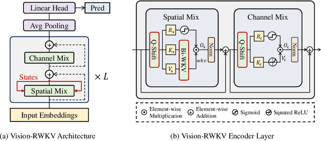 Figure 3 for Vision-RWKV: Efficient and Scalable Visual Perception with RWKV-Like Architectures