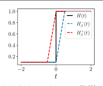 Figure 4 for The Implicit Regularization of Dynamical Stability in Stochastic Gradient Descent