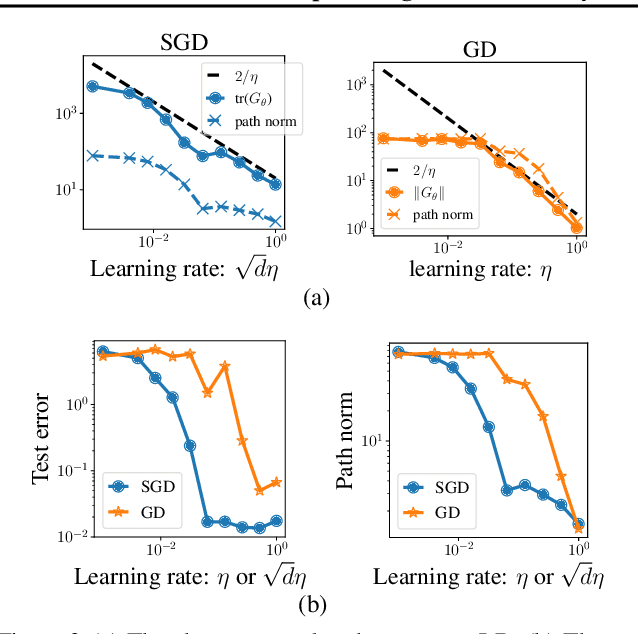 Figure 2 for The Implicit Regularization of Dynamical Stability in Stochastic Gradient Descent