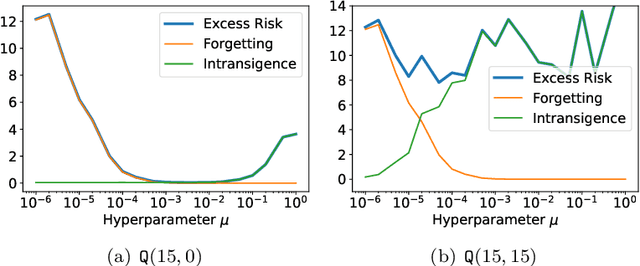 Figure 2 for Fixed Design Analysis of Regularization-Based Continual Learning