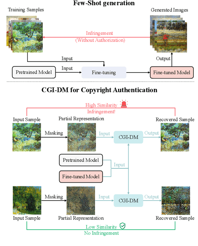 Figure 1 for CGI-DM: Digital Copyright Authentication for Diffusion Models via Contrasting Gradient Inversion