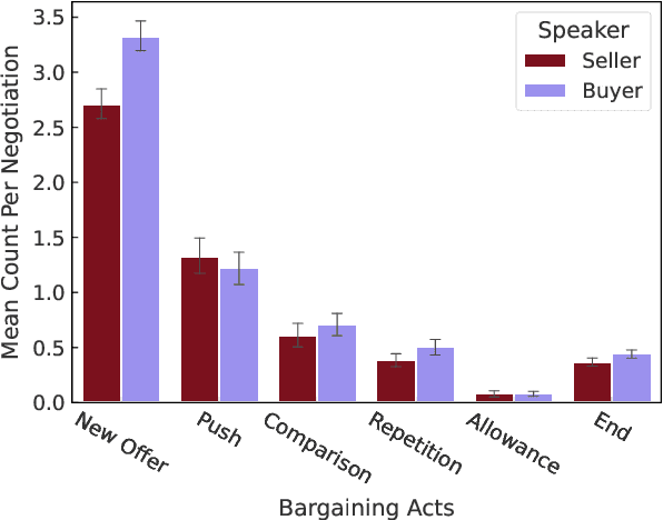 Figure 3 for Language of Bargaining