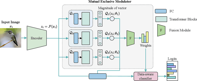 Figure 3 for Mutual Exclusive Modulator for Long-Tailed Recognition