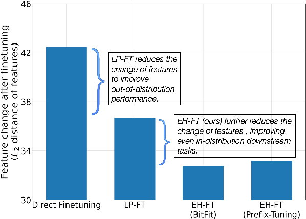 Figure 1 for Parameter-Efficient Tuning Makes a Good Classification Head